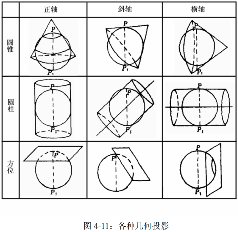 投影方式