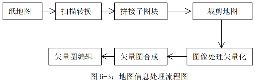 数据处理流程