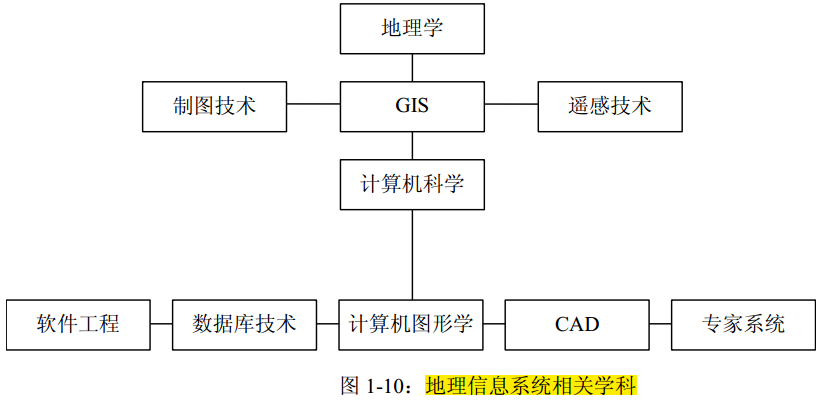 相关学科