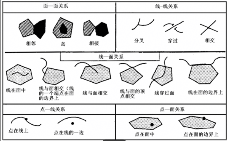 空间关系